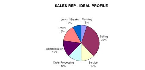 how much gas do outside sales reps use